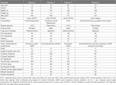 Early outcomes of “low-risk” patients undergoing lung resection assessed by cardiopulmonary exercise testing: Single-institution experience